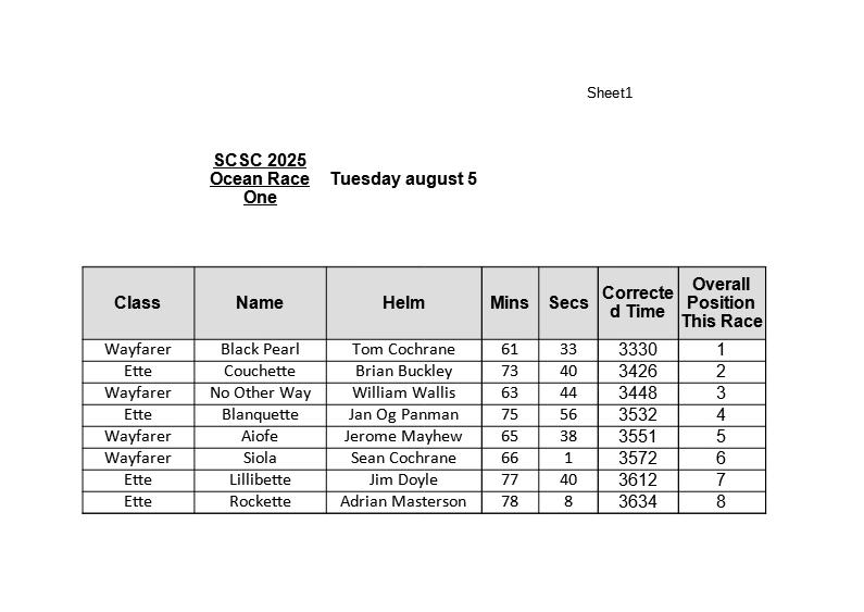 SCSC-2025-Oceaan-Race-1-Tuesday-August-5-12noon