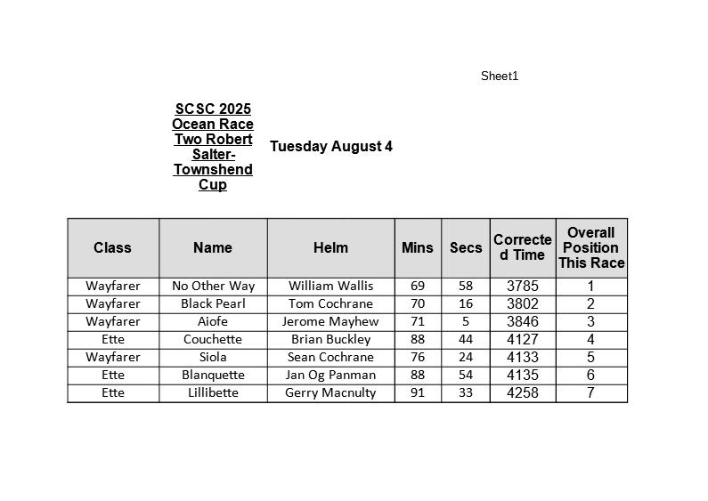 SCSC-2025-Ocean-Race-2-Robert-Salter-Townshend-Cup-Tuesday-August-5
